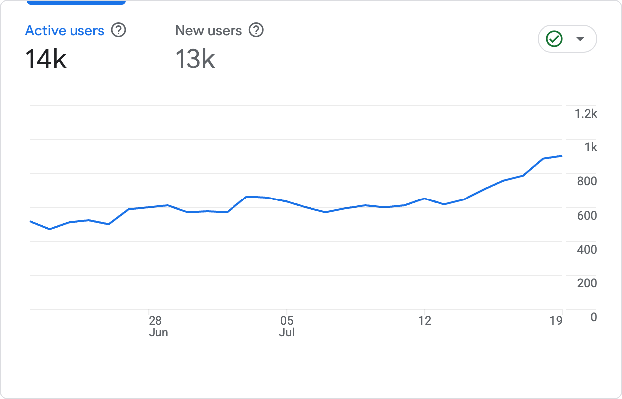 One ordinary June: 13,000 active users, and people editing skins from the US, China, Peru, Vietnam and Argentina at the same time.