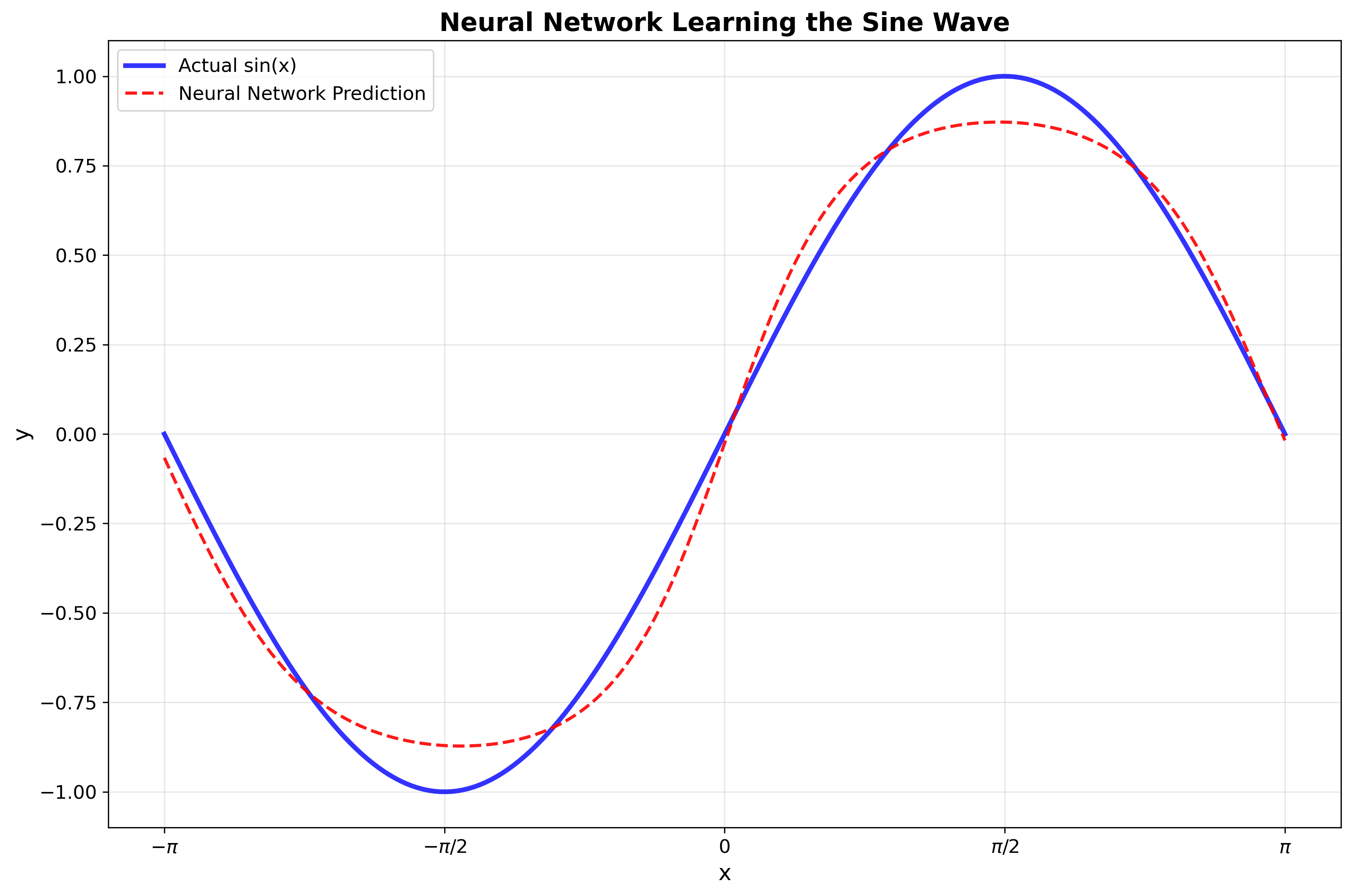 A graph showing the predictions of the neural network against the actual sine wave. The predictions closely follow the sine wave, indicating successful learning.